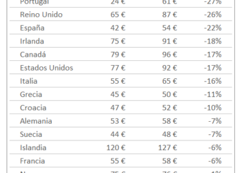 Los Coches De Alquiler Un 15% Más Baratos Que En El 2023, Según El Comparador CHECK24