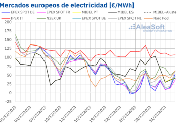 AleaSoft: Las Renovables Fallan En El Sur De Europa En La última Semana Del Año Y Los Precios Remontan