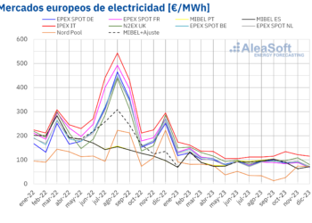 AleaSoft: Los Mercados Eléctricos En 2023 Vuelven A Niveles De 2021 Gracias Al Gas Y A Más Renovables