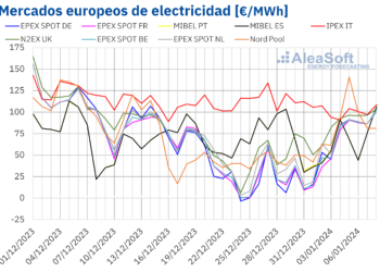 AleaSoft: Precios De Mercados Europeos Al Alza Por La Demanda Mientras La Eólica Provoca Caídas En El Sur