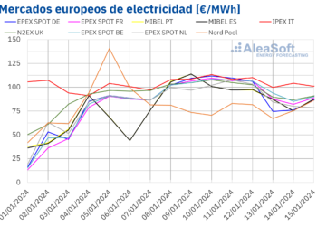 AleaSoft: Suben La Demanda Y Los Precios En Los Mercados Eléctricos Europeos Por Las Bajas Temperaturas