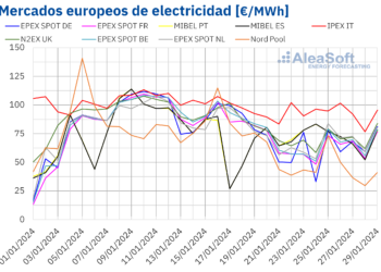 AleaSoft: Los Precios De Los Mercados Europeos Siguieron Bajando Gracias A Las Temperaturas Menos Frías