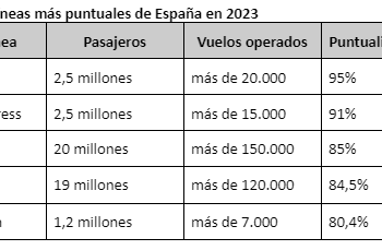 Eurowings, Iberia Express E Iberia Fueron Las Compañías Más Puntuales En España En 2023, Según AirHelp