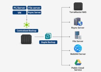 TerraMaster Lanza Nueva Duple Backup Para Seguridad De Datos En Dispositivos TNAS