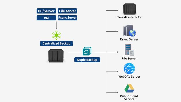 TerraMaster Lanza Nueva Duple Backup Para Seguridad De Datos En Dispositivos TNAS