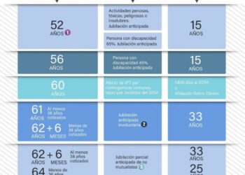 Novedades En El Acceso A La Jubilación En 2024: Edad, Base Reguladora Y Cotización Exigida