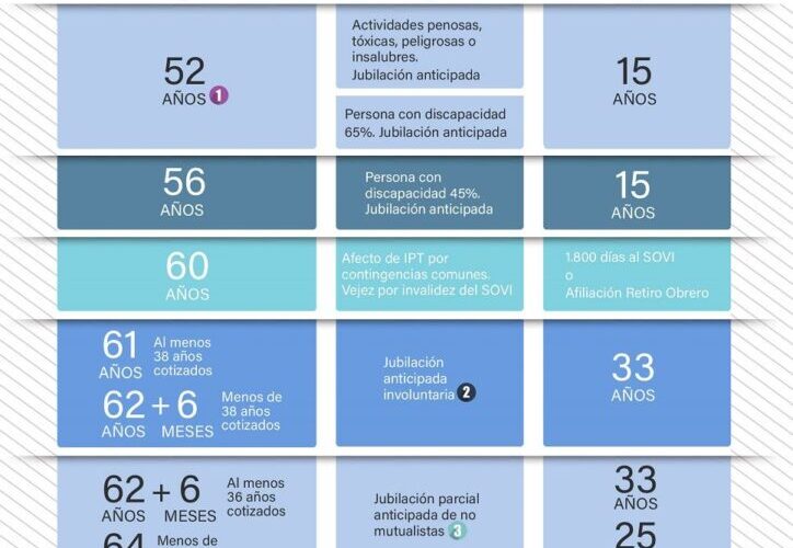 Novedades En El Acceso A La Jubilación En 2024: Edad, Base Reguladora Y Cotización Exigida