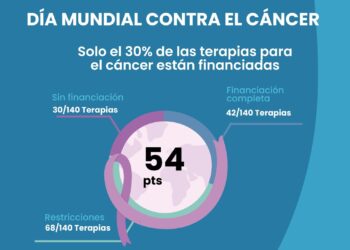 Solo El 30% De Las Terapias Para El Cáncer Están Financiadas, Según El último Oncoindex