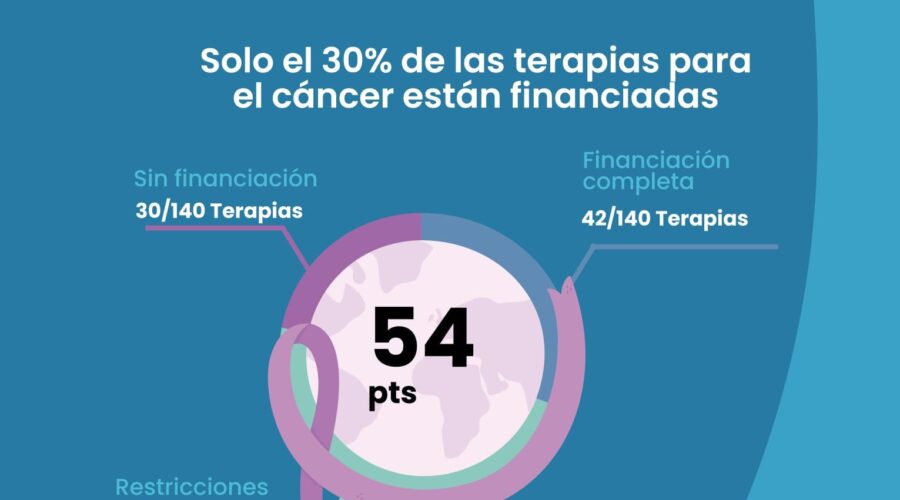 Solo El 30% De Las Terapias Para El Cáncer Están Financiadas, Según El último Oncoindex