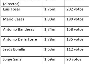 Los 10 Actores Que Más Ganarían Con Unos Centímetros Extra De Altura, Según Una Encuesta De Masaltos.com