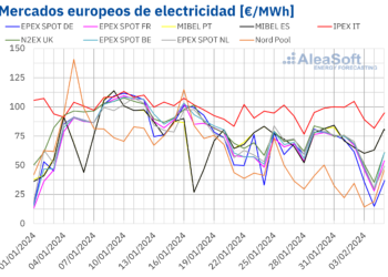 AleaSoft: Estabilidad En Los Precios De Los Mercados Eléctricos Europeos En La Quinta Semana De 2024