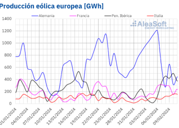 AleaSoft: La Producción Eólica Europea Protagonista Con Récord Histórico En Alemania